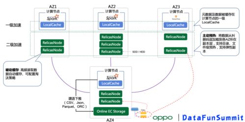 数据湖统一存储在OPPO的实践 数据处理与存储服务升级之路