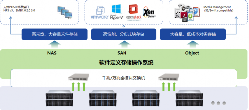 深信服分布式存储EDS通过泰尔实验室压力测试，多项指标成业界标杆！