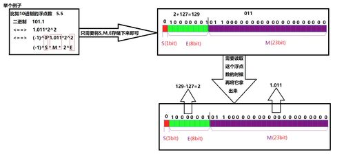 数据的存储（下） 浮点数的存储与数据处理服务