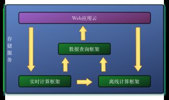 大数据处理 百分点实时计算架构和算法