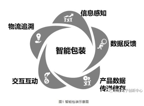基于印刷电子的智能包装 数据处理与存储服务的核心驱动力