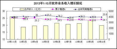 2013年1-10月软件业经济运行情况 数据处理和存储服务增长显著