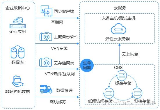 华为云对象存储服务OBS 高效可靠的数据处理与存储解决方案